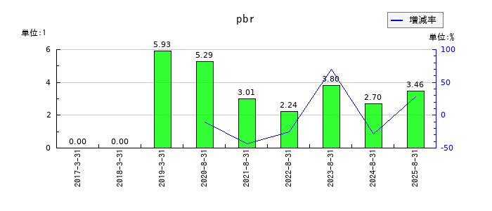 エコモットのpbrの推移