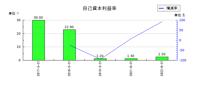 エコモットの自己資本利益率の推移