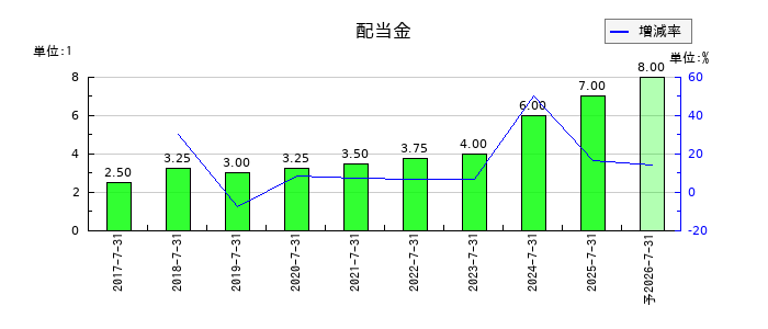 SYSホールディングスの年間配当金推移