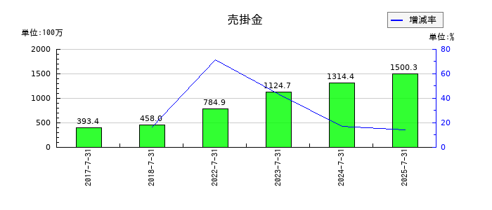SYSホールディングスの売掛金の推移