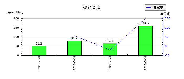 SYSホールディングスの契約資産の推移