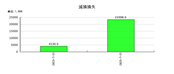 SYSホールディングスの減損損失の推移