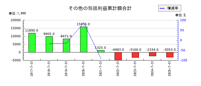 SYSホールディングスのその他の包括利益累計額合計の推移