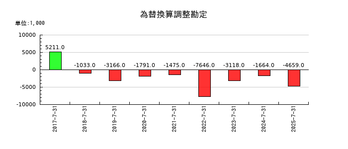 SYSホールディングスの為替換算調整勘定の推移