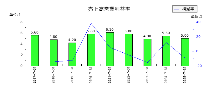 SYSホールディングスの売上高営業利益率の推移