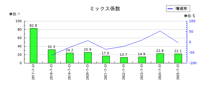 SYSホールディングスのミックス係数の推移