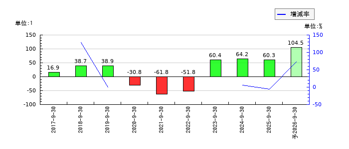 シェアリングテクノロジーのEPS(一株当たりの利益)推移