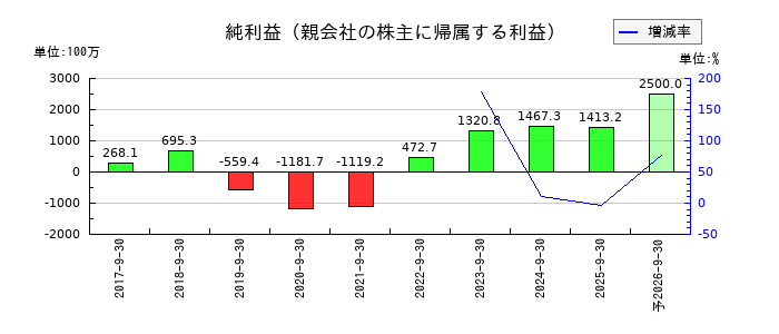 シェアリングテクノロジーの通期の純利益推移