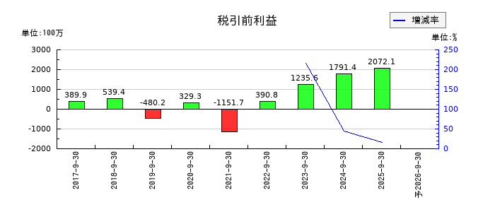 シェアリングテクノロジーの通期の経常利益推移