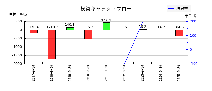 シェアリングテクノロジーの投資キャッシュフロー推移