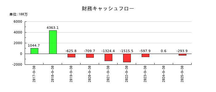 シェアリングテクノロジーの財務キャッシュフロー推移