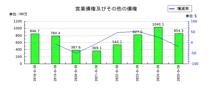 シェアリングテクノロジーの営業債権及びその他の債権の推移
