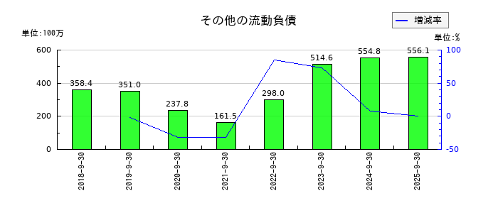 シェアリングテクノロジーのその他の流動負債の推移
