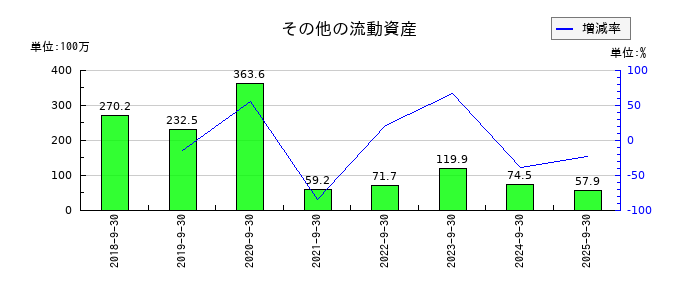 シェアリングテクノロジーのその他の流動資産の推移