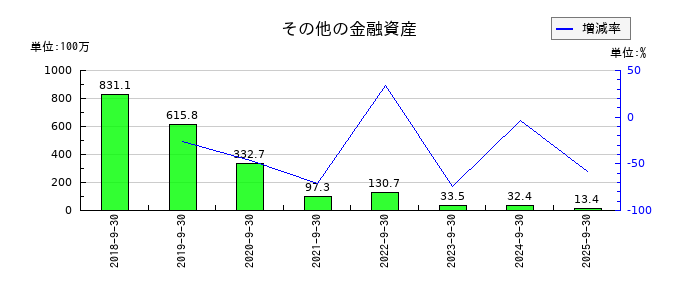 シェアリングテクノロジーのその他の金融資産の推移