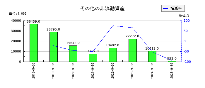 シェアリングテクノロジーのその他の非流動資産の推移