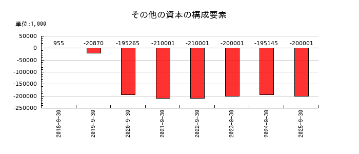 シェアリングテクノロジーのその他の資本の構成要素の推移