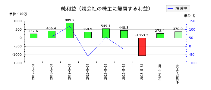 UUUMの通期の純利益推移