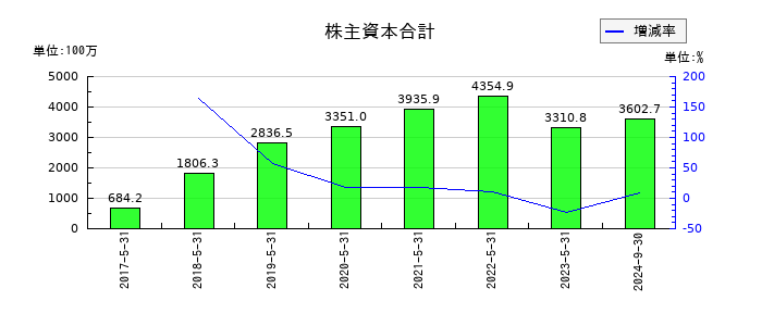 UUUMの株主資本合計の推移