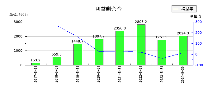 UUUMの利益剰余金の推移