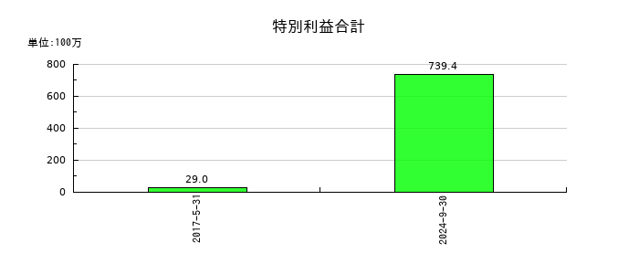 UUUMの特別利益合計の推移