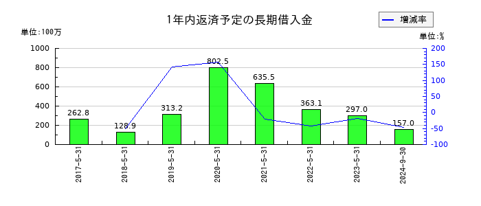 UUUMの1年内返済予定の長期借入金の推移