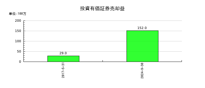 UUUMの投資有価証券売却益の推移