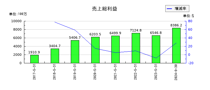 UUUMの売上総利益の推移