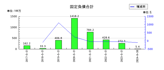 UUUMの固定負債合計の推移