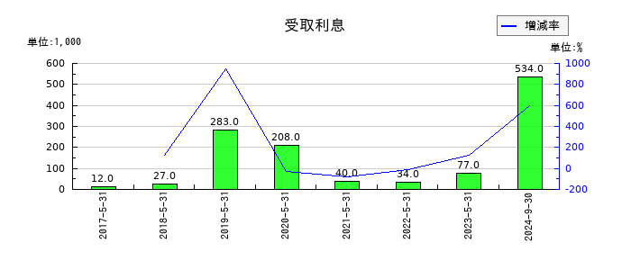 UUUMの受取利息の推移