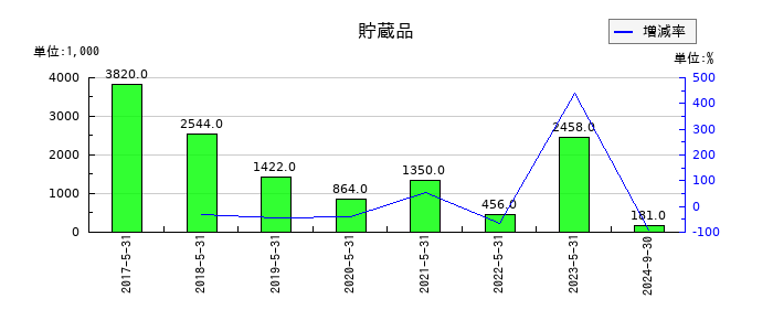 UUUMの貯蔵品の推移