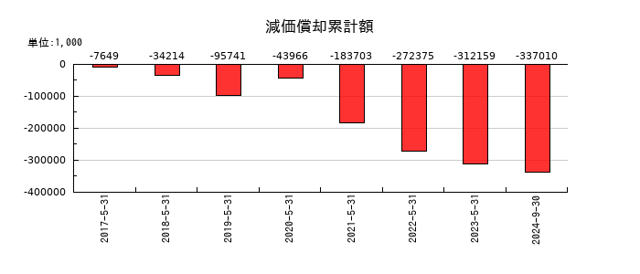 UUUMの減価償却累計額の推移