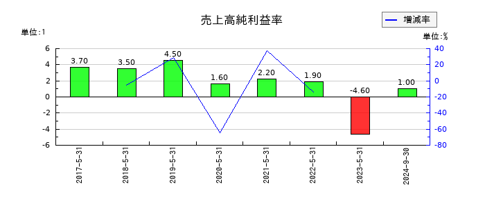 UUUMの売上高純利益率の推移
