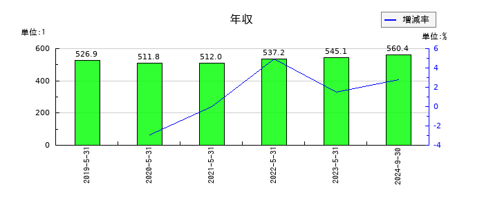 UUUMの年収の推移