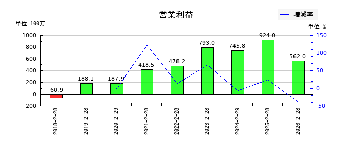ウォンテッドリーの第2四半期の営業利益推移