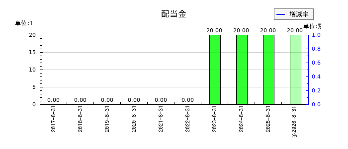 ウォンテッドリーの年間配当金推移