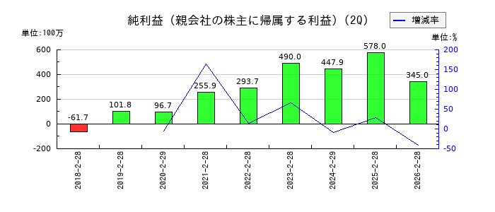 ウォンテッドリーの第2四半期の純利益推移