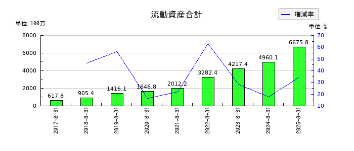 ウォンテッドリーの流動資産合計の推移
