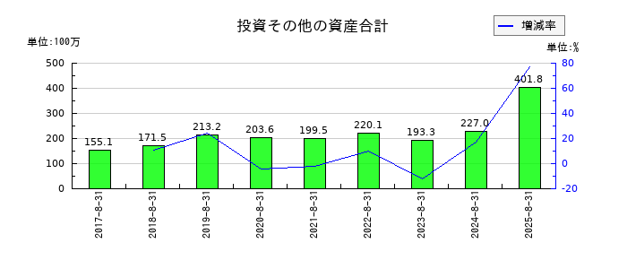 ウォンテッドリーの投資その他の資産合計の推移