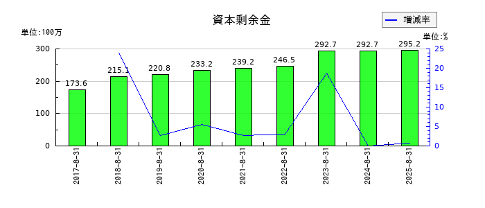ウォンテッドリーの資本剰余金の推移