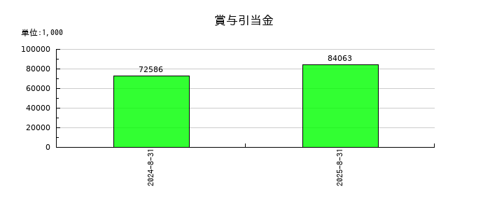ウォンテッドリーの賞与引当金の推移