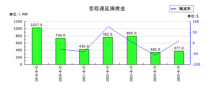 ウォンテッドリーの受取遅延損害金の推移