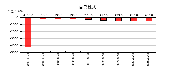 ウォンテッドリーの自己株式の推移