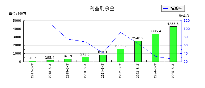 ウォンテッドリーの利益剰余金の推移