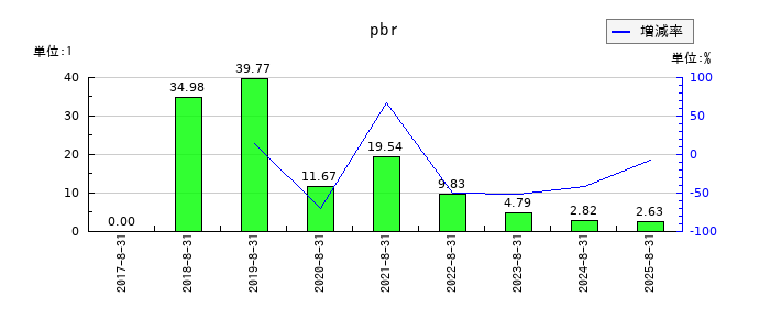 ウォンテッドリーのpbrの推移