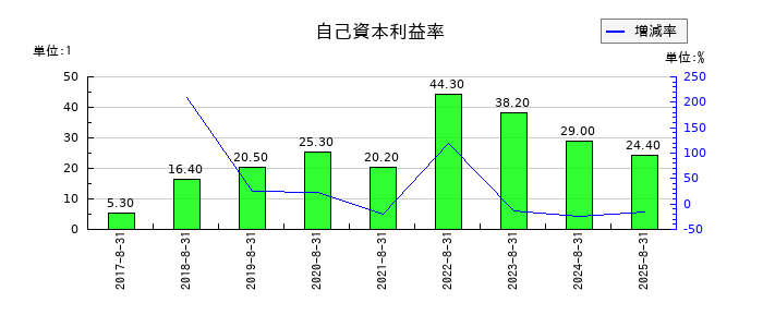 ウォンテッドリーの自己資本利益率の推移