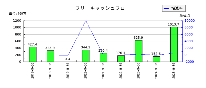 ニーズウェルのフリーキャッシュフロー推移