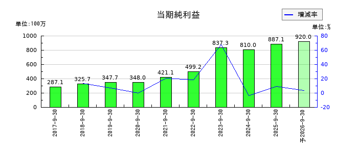 ニーズウェルの通期の純利益推移