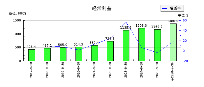 ニーズウェルの通期の経常利益推移