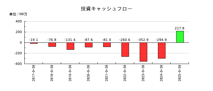 ニーズウェルの投資キャッシュフロー推移